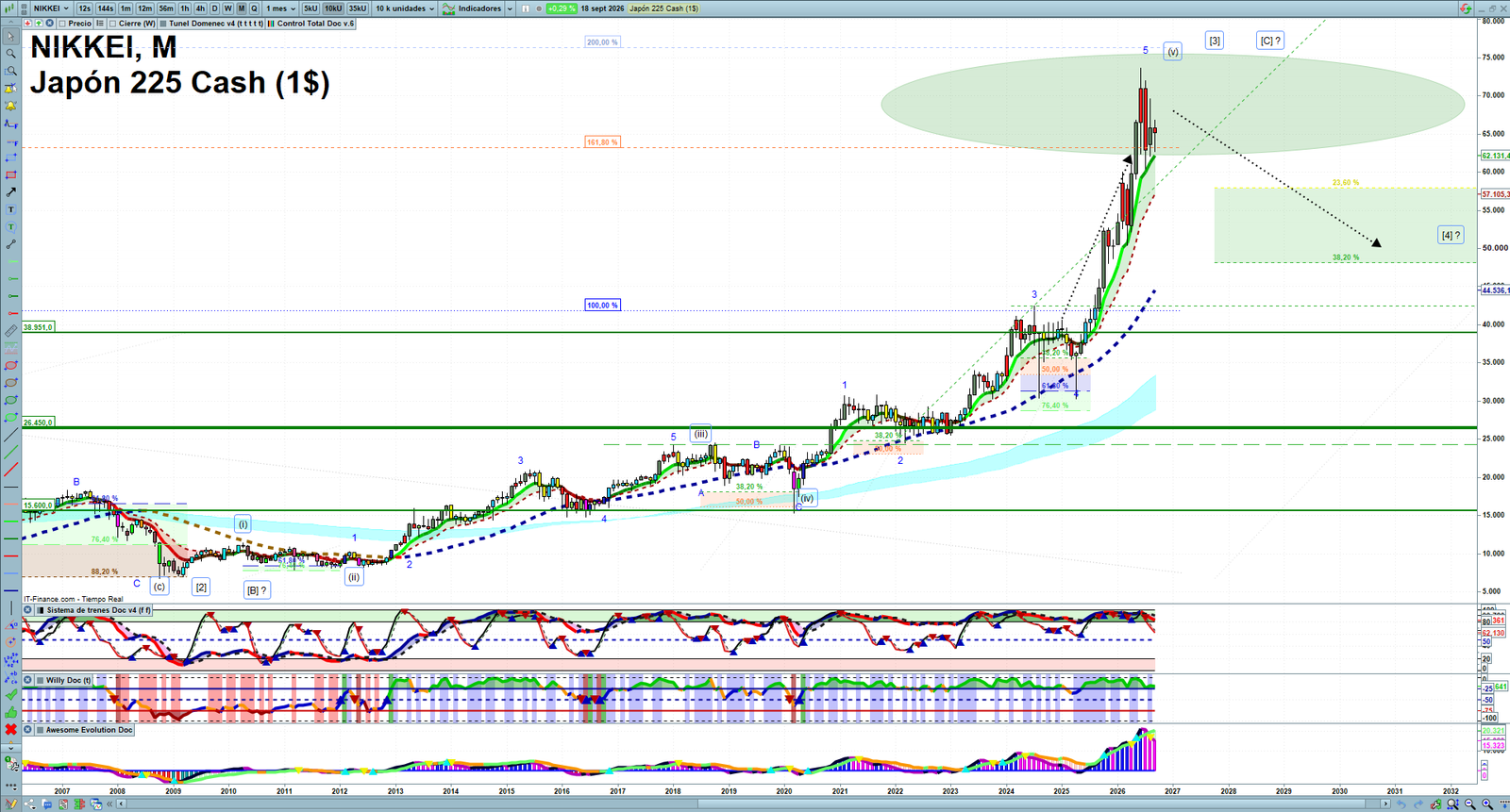 Nikkei monthly technical analysis chart with trend structure, support and resistance levels